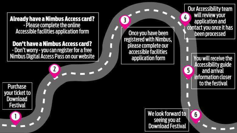 A flow chart giving a step by step guide about how to apply for accessible facilities at Download Festival.  The steps shown are as follows: 1) Purchase your ticket to Download Festival. 2) Already have a Nimbus Access card? Please complete the online Accessible facilities application form. Don't have a Nimbus Access card? Don't worry, you can register for a free Nimbus Digital Access Pass on our website. 3) Once you have been registered with Nimbus, please complete our accessibility facilities application form. 4) Our Accessibility team will review your application and contact you once it has been processed. 5) You will receive the Accessibility guide and arrival information closer to the festival. 6) We look forward to seeing you at Download Festival.